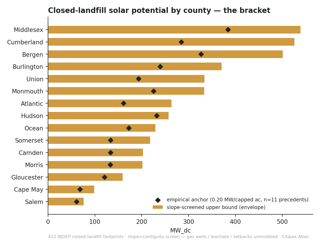 County-by-county bracket of New Jersey's remaining closed-landfill solar potential — empirical anchor to slope-screened envelope bound